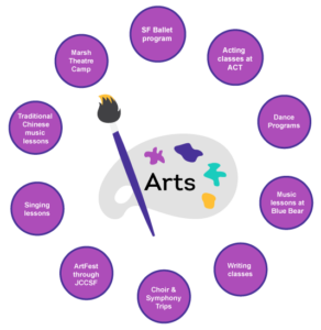 arts programs